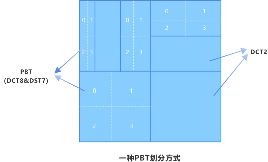 变换：提高帧间预测块残差编码效率