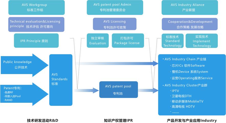 一站式专利池方案，授权政策清晰