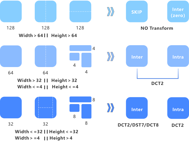 DCT8或者DST7变换