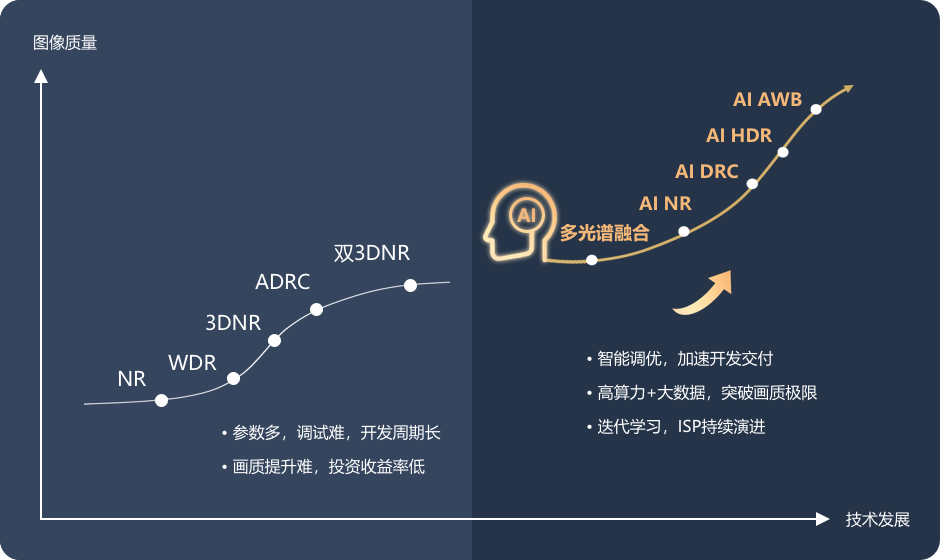 行业亟需AI ISP技术，以提升图像质量