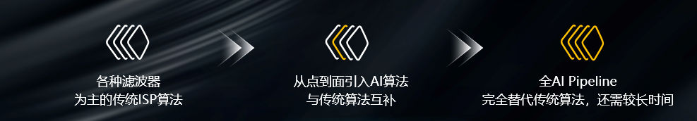 ISP算法在发展与演进历程中，呈现出与AI融合的趋势