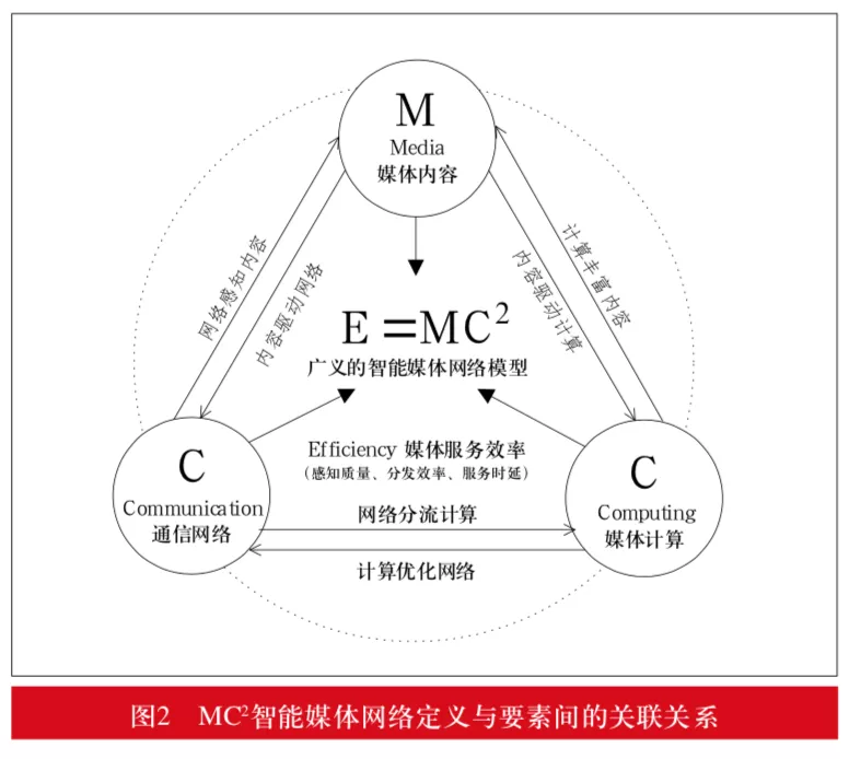 MC2智能媒体网络定义与要素间的关联关系