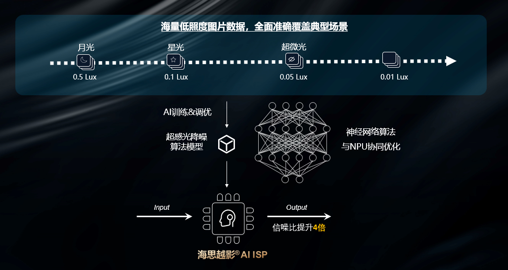 九游会旗舰厅越影超感光降噪，信噪比提升4倍，全面覆盖低照度场景