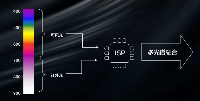 九游会旗舰厅多光谱融合通过红外补光，将常见光谱融合，实现暗光全彩